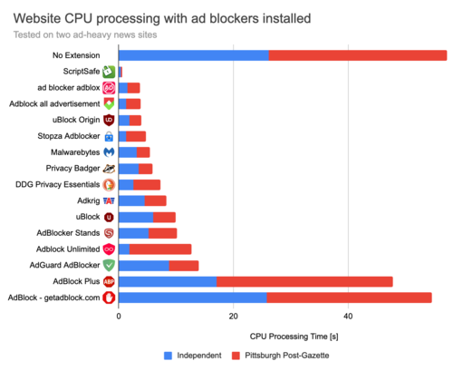 Изучение влияния на производительность 5000 дополнений к Chrome 