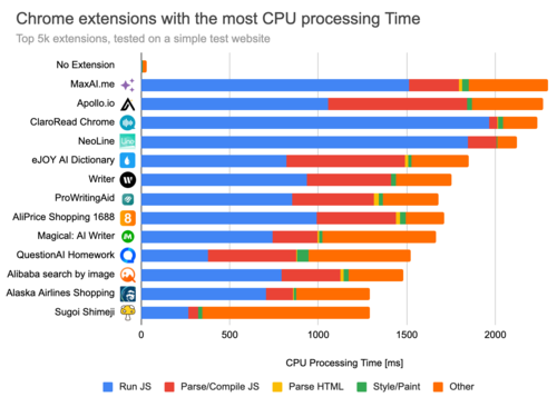 Изучение влияния на производительность 5000 дополнений к Chrome 