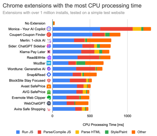 Изучение влияния на производительность 5000 дополнений к Chrome 