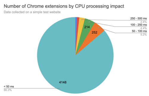 Изучение влияния на производительность 5000 дополнений к Chrome 