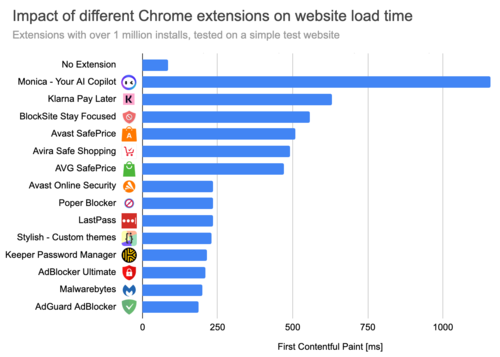 Изучение влияния на производительность 5000 дополнений к Chrome 