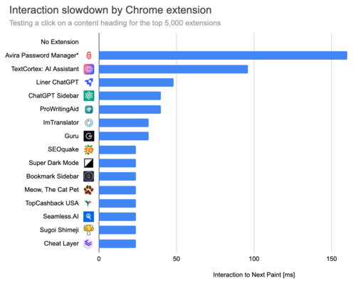 Изучение влияния на производительность 5000 дополнений к Chrome 