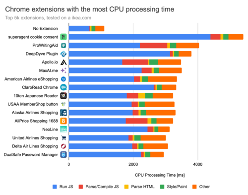 Изучение влияния на производительность 5000 дополнений к Chrome 