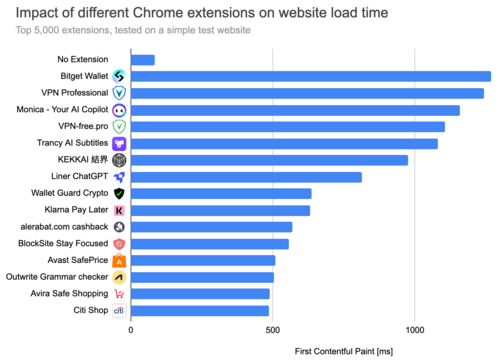 Изучение влияния на производительность 5000 дополнений к Chrome 