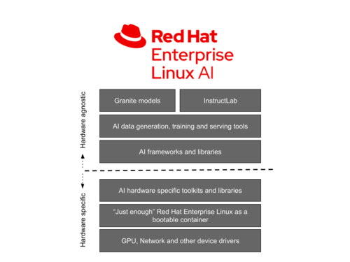 Red Hat представил дистрибутив RHEL AI и режим сборки RHEL на базе OSTree и bootc