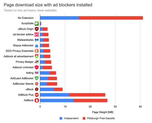 Изучение влияния на производительность 5000 дополнений к Chrome 