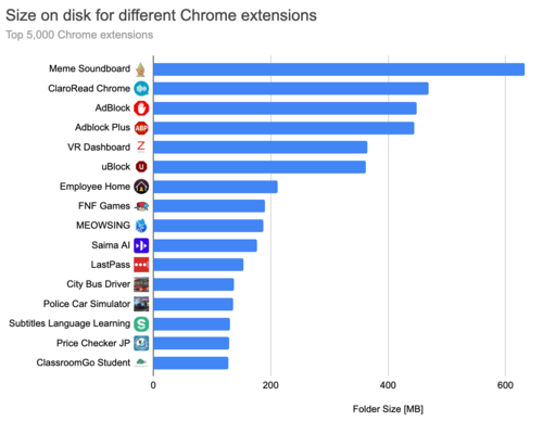 Изучение влияния на производительность 5000 дополнений к Chrome 