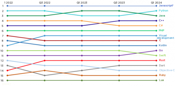 Оценка числа разработчиков на различных языках программирования