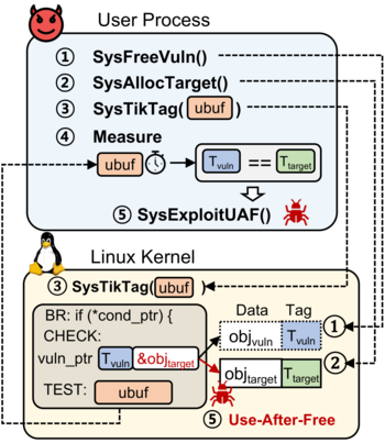 TikTag - атака на механизм спекулятивного выполнения в CPU ARM, позволяющая обойти защиту MemTag