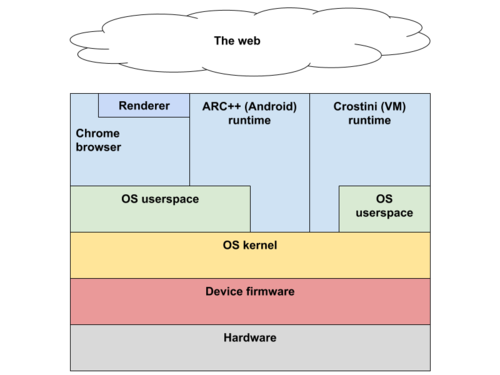 Google переводит ChromeOS на компоненты платформы Android