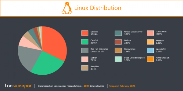 Анализ распространённости дистрибутивов Linux