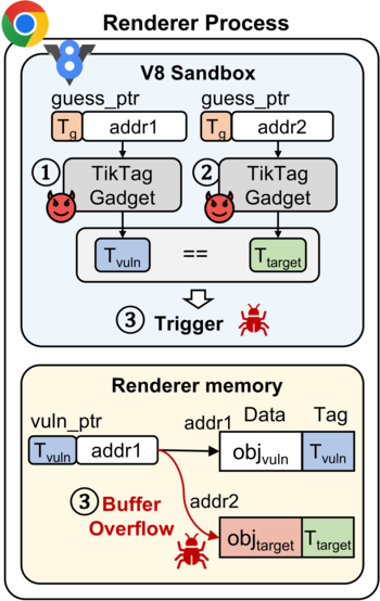 TikTag - атака на механизм спекулятивного выполнения в CPU ARM, позволяющая обойти защиту MemTag