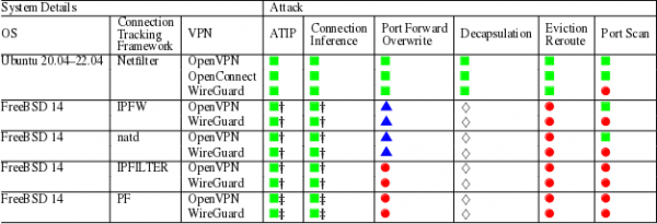 Атака Port Shadow, позволяющая перенаправлять соединения других пользователей VPN и Wi-Fi