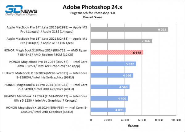 Новая статья: Обзор ноутбука HONOR MagicBook X16 Plus (BRI-721) на платформе Ryzen 8000