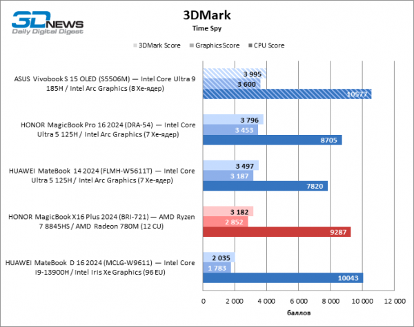 Новая статья: Обзор ноутбука ASUS Vivobook S 15 OLED (S5506M): флагманский CPU и превосходный экран