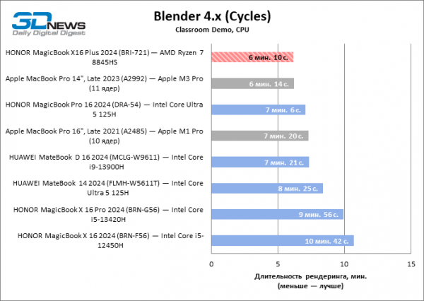 Новая статья: Обзор ноутбука HONOR MagicBook X16 Plus (BRI-721) на платформе Ryzen 8000