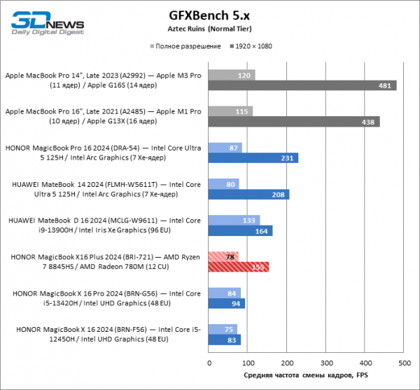 Новая статья: Обзор ноутбука HONOR MagicBook X16 Plus (BRI-721) на платформе Ryzen 8000