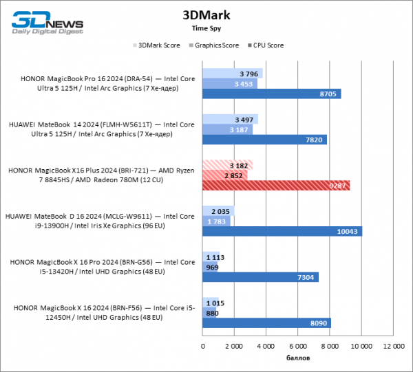 Новая статья: Обзор ноутбука HONOR MagicBook X16 Plus (BRI-721) на платформе Ryzen 8000