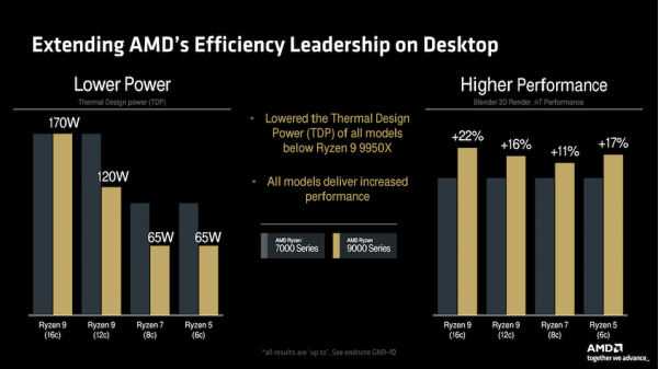 AMD наделила Ryzen 9000 полноценной поддержкой AVX-512 и раскрыла другие улучшения