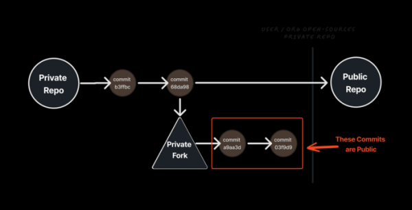 Доступ к данным из удалённых и приватных репозиториев на GitHub, имеющих форки