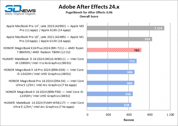 Новая статья: Обзор ноутбука HONOR MagicBook X16 Plus (BRI-721) на платформе Ryzen 8000