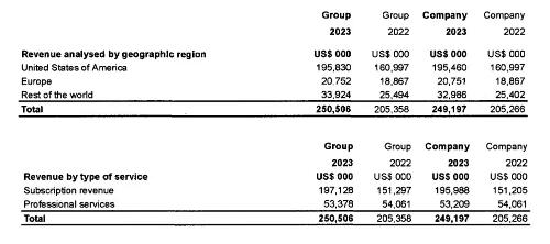 Доходы Canonical за 2023 год выросли и достигли $251 миллиона