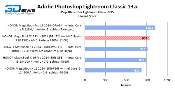 Новая статья: Обзор ноутбука HONOR MagicBook X16 Plus (BRI-721) на платформе Ryzen 8000