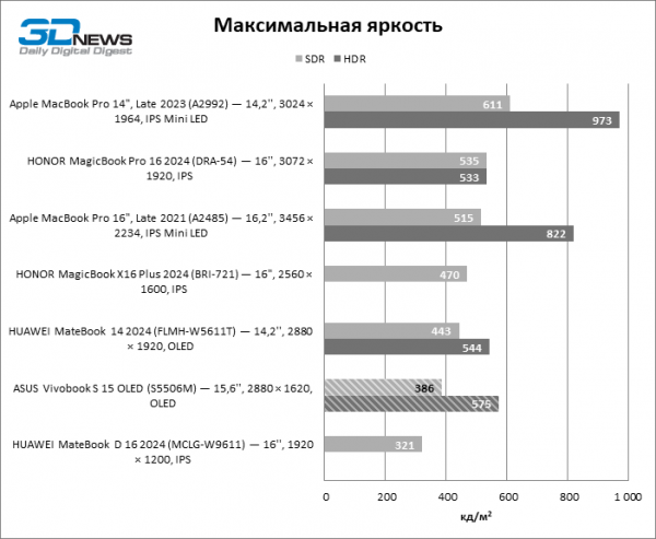 Новая статья: Обзор ноутбука ASUS Vivobook S 15 OLED (S5506M): флагманский CPU и превосходный экран