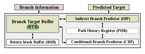 Indirector - новая микроархитектурная атака, затрагивающая CPU Intel Raptor Lake и Alder Lake