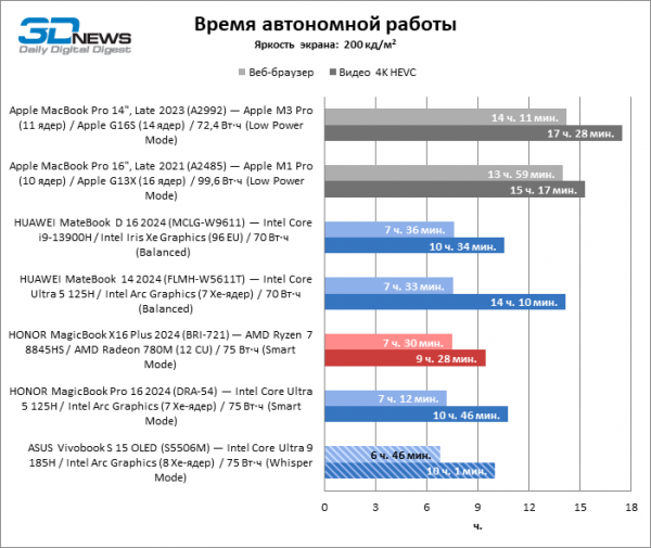 Новая статья: Обзор ноутбука ASUS Vivobook S 15 OLED (S5506M): флагманский CPU и превосходный экран