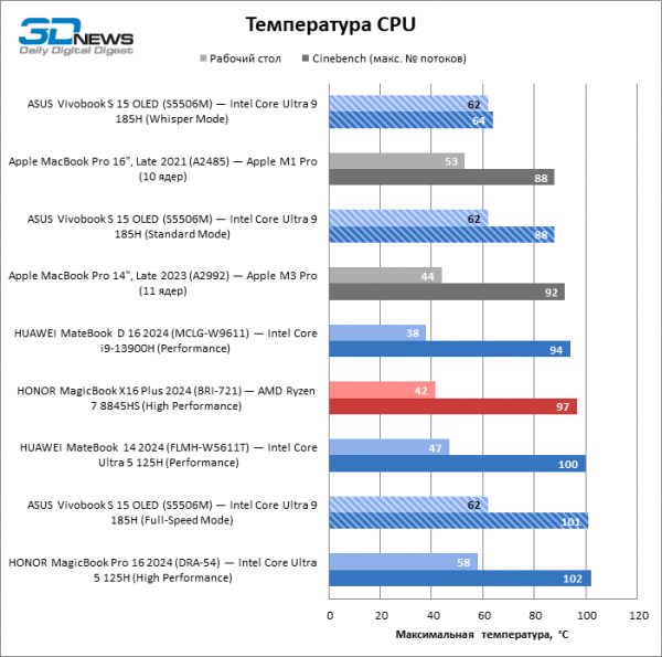 Новая статья: Обзор ноутбука ASUS Vivobook S 15 OLED (S5506M): флагманский CPU и превосходный экран