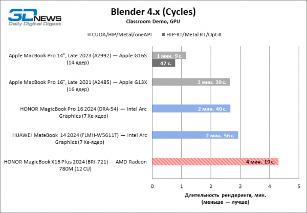 Новая статья: Обзор ноутбука HONOR MagicBook X16 Plus (BRI-721) на платформе Ryzen 8000