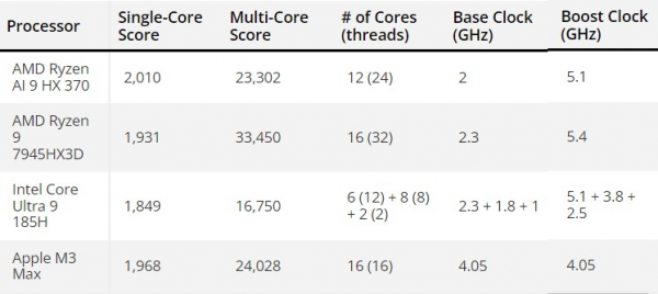 AMD заявила, что её процессоры Ryzen AI 300 быстрее Apple M3 Pro