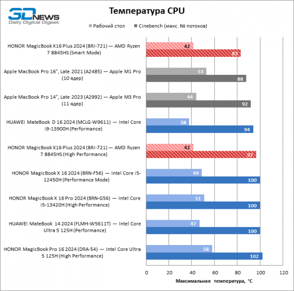 Новая статья: Обзор ноутбука HONOR MagicBook X16 Plus (BRI-721) на платформе Ryzen 8000