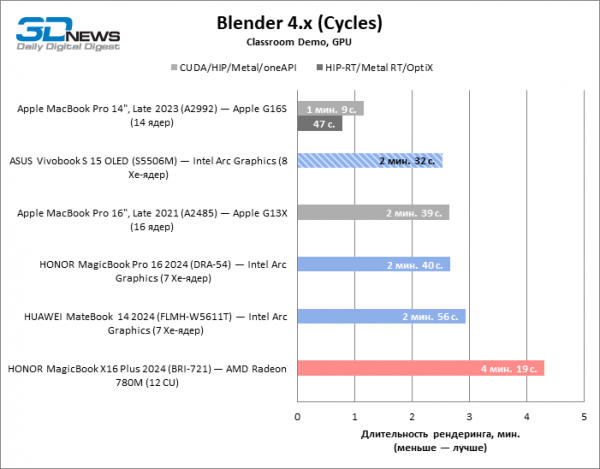 Новая статья: Обзор ноутбука ASUS Vivobook S 15 OLED (S5506M): флагманский CPU и превосходный экран