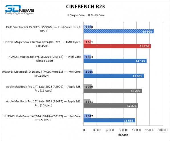 Новая статья: Обзор ноутбука ASUS Vivobook S 15 OLED (S5506M): флагманский CPU и превосходный экран