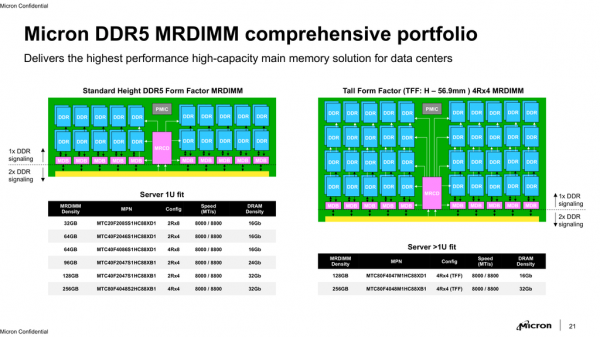 Micron представила сверхбыстрые модули памяти DDR5 MRDIMM для будущих Xeon — до 256 Гбайт и 8800 МТ/с