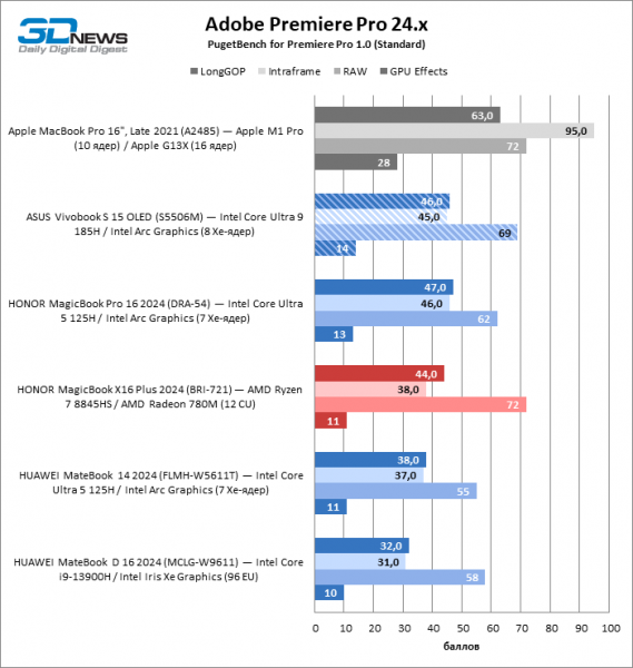 Новая статья: Обзор ноутбука ASUS Vivobook S 15 OLED (S5506M): флагманский CPU и превосходный экран