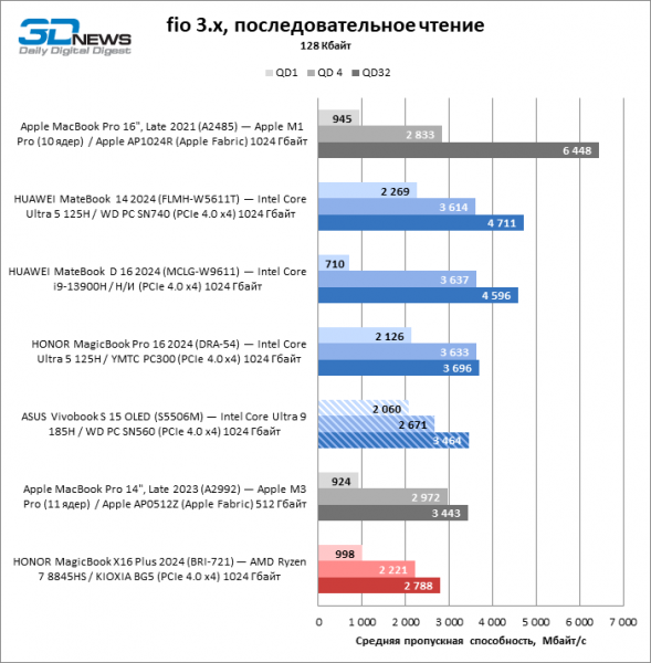 Новая статья: Обзор ноутбука ASUS Vivobook S 15 OLED (S5506M): флагманский CPU и превосходный экран