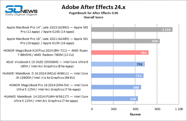 Новая статья: Обзор ноутбука ASUS Vivobook S 15 OLED (S5506M): флагманский CPU и превосходный экран