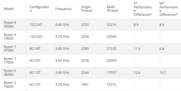 Ryzen 9 9900X, Ryzen 7 9700X и Ryzen 5 9600X оказались до 12,6 % быстрее предшественников в Cinebench R23