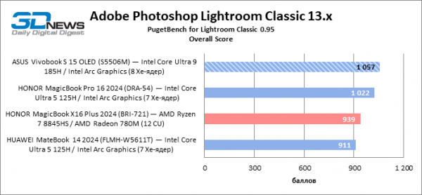 Новая статья: Обзор ноутбука ASUS Vivobook S 15 OLED (S5506M): флагманский CPU и превосходный экран