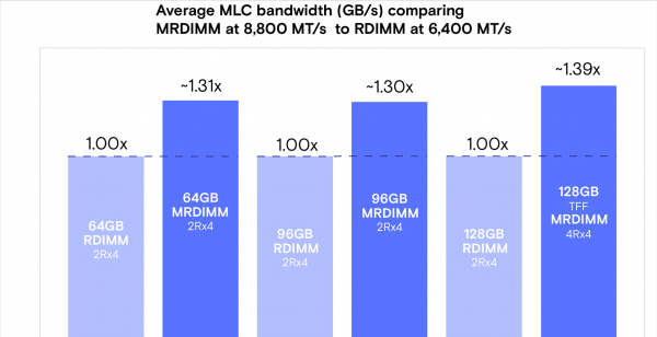 Micron представила сверхбыстрые модули памяти DDR5 MRDIMM для будущих Xeon — до 256 Гбайт и 8800 МТ/с