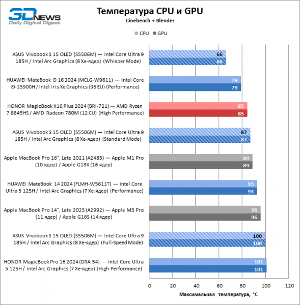 Новая статья: Обзор ноутбука ASUS Vivobook S 15 OLED (S5506M): флагманский CPU и превосходный экран