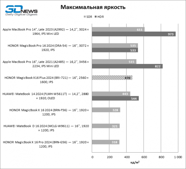 Новая статья: Обзор ноутбука HONOR MagicBook X16 Plus (BRI-721) на платформе Ryzen 8000