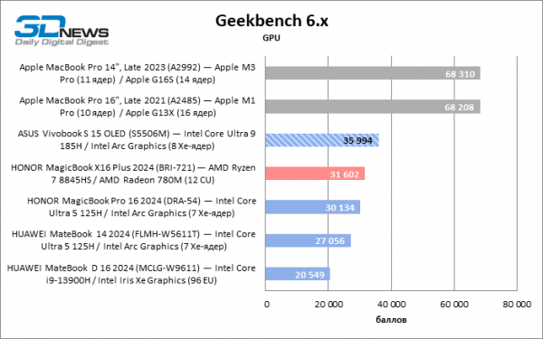 Новая статья: Обзор ноутбука ASUS Vivobook S 15 OLED (S5506M): флагманский CPU и превосходный экран