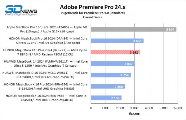 Новая статья: Обзор ноутбука HONOR MagicBook X16 Plus (BRI-721) на платформе Ryzen 8000