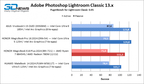 Новая статья: Обзор ноутбука ASUS Vivobook S 15 OLED (S5506M): флагманский CPU и превосходный экран