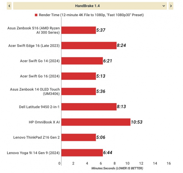 Вышли мобильные Zen 5 — обозреватели назвали Ryzen AI 9 HX 370 лучшим процессором для Copilot+ PC