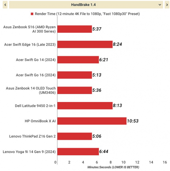 Вышли мобильные Zen 5 — обозреватели назвали Ryzen AI 9 HX 370 лучшим процессором для Copilot+ PC